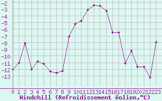 Courbe du refroidissement olien pour Galibier - Nivose (05)