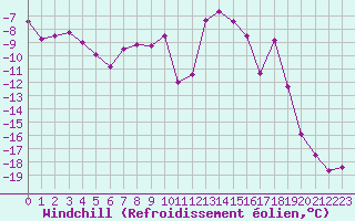 Courbe du refroidissement olien pour Parpaillon - Nivose (05)