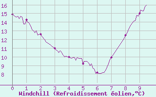 Courbe du refroidissement olien pour toile-sur-Rhne (26)