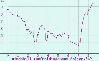 Courbe du refroidissement olien pour Mourmelon-le-Grand (51)