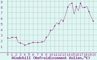 Courbe du refroidissement olien pour Laqueuille (63)