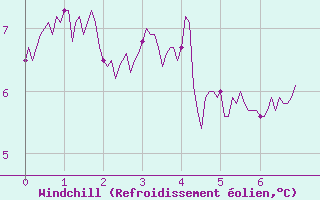 Courbe du refroidissement olien pour Le Havre - Octeville (76)