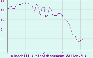 Courbe du refroidissement olien pour Saint-Etienne (42)