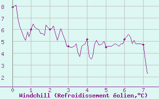 Courbe du refroidissement olien pour La Roche-sur-Yon (85)