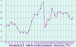Courbe du refroidissement olien pour Saint-Romain-de-Colbosc (76)