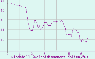 Courbe du refroidissement olien pour toile-sur-Rhne (26)