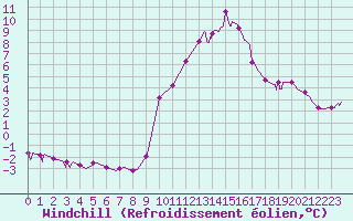 Courbe du refroidissement olien pour Bormes-les-Mimosas (83)