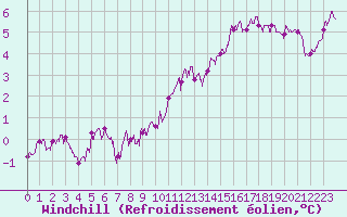 Courbe du refroidissement olien pour Chartres (28)