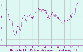 Courbe du refroidissement olien pour Toussus-le-Noble (78)