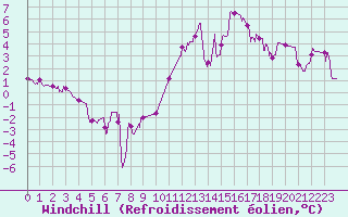Courbe du refroidissement olien pour Fontaine-Gurin (49)