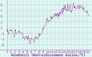 Courbe du refroidissement olien pour Nevers (58)