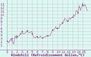 Courbe du refroidissement olien pour Colmar (68)