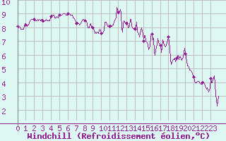 Courbe du refroidissement olien pour Chteaudun (28)