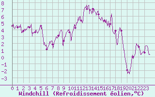 Courbe du refroidissement olien pour Lanvoc (29)