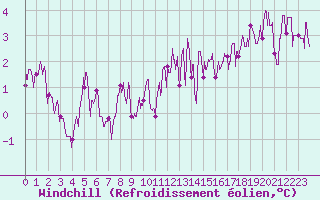 Courbe du refroidissement olien pour Guret Saint-Laurent (23)
