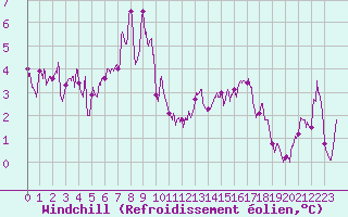 Courbe du refroidissement olien pour Salon-de-Provence (13)