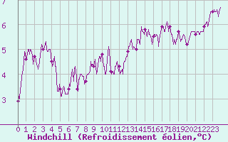 Courbe du refroidissement olien pour Roissy (95)