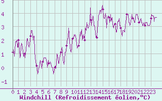 Courbe du refroidissement olien pour Aurillac (15)