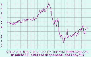Courbe du refroidissement olien pour Limoges (87)