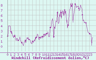Courbe du refroidissement olien pour Luxeuil (70)
