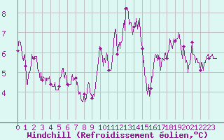 Courbe du refroidissement olien pour Montauban (82)