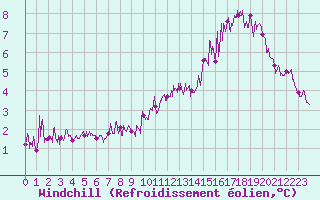 Courbe du refroidissement olien pour Iraty Orgambide (64)
