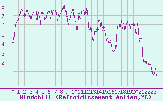 Courbe du refroidissement olien pour Caussols (06)