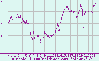 Courbe du refroidissement olien pour Angoulme - Brie Champniers (16)