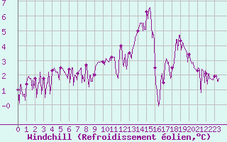 Courbe du refroidissement olien pour Chamonix-Mont-Blanc (74)