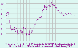 Courbe du refroidissement olien pour Landivisiau (29)