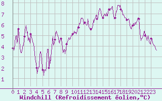 Courbe du refroidissement olien pour Lille (59)
