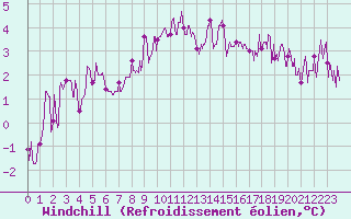 Courbe du refroidissement olien pour Argentan (61)