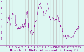 Courbe du refroidissement olien pour Luxeuil (70)