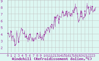 Courbe du refroidissement olien pour Grenoble/agglo Le Versoud (38)