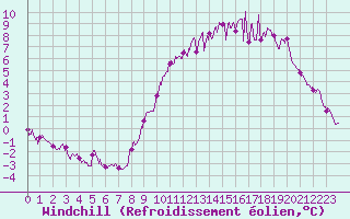 Courbe du refroidissement olien pour Chteaudun (28)