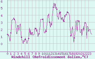 Courbe du refroidissement olien pour Caen (14)