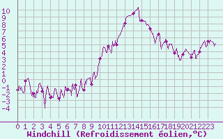 Courbe du refroidissement olien pour Ble / Mulhouse (68)