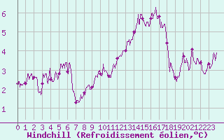 Courbe du refroidissement olien pour Metz (57)