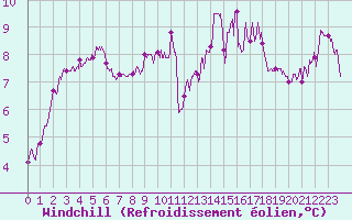 Courbe du refroidissement olien pour Langres (52) 