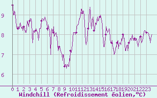 Courbe du refroidissement olien pour Luxeuil (70)