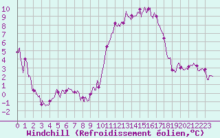 Courbe du refroidissement olien pour Limoges (87)