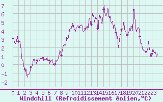 Courbe du refroidissement olien pour Colmar (68)