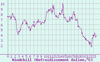 Courbe du refroidissement olien pour Bocognano (2A)