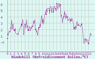Courbe du refroidissement olien pour Iraty Orgambide (64)
