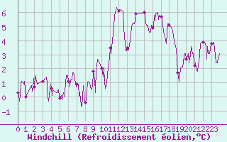 Courbe du refroidissement olien pour Saint-Brieuc (22)