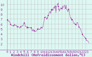 Courbe du refroidissement olien pour Rochefort Saint-Agnant (17)