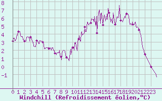 Courbe du refroidissement olien pour Vichy (03)