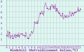 Courbe du refroidissement olien pour Bourg-Saint-Maurice (73)