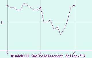 Courbe du refroidissement olien pour Beauvais (60)