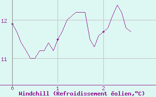Courbe du refroidissement olien pour Le Chteau-d